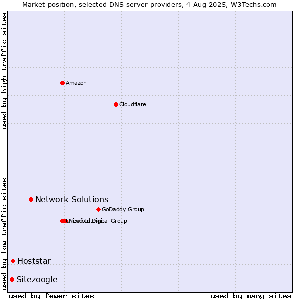 Market position of Network Solutions vs. Hoststar vs. Sitezoogle