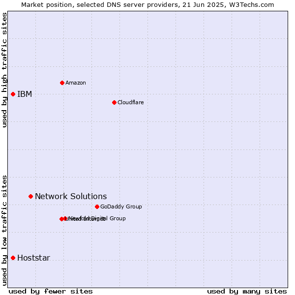 Market position of Network Solutions vs. IBM vs. Hoststar