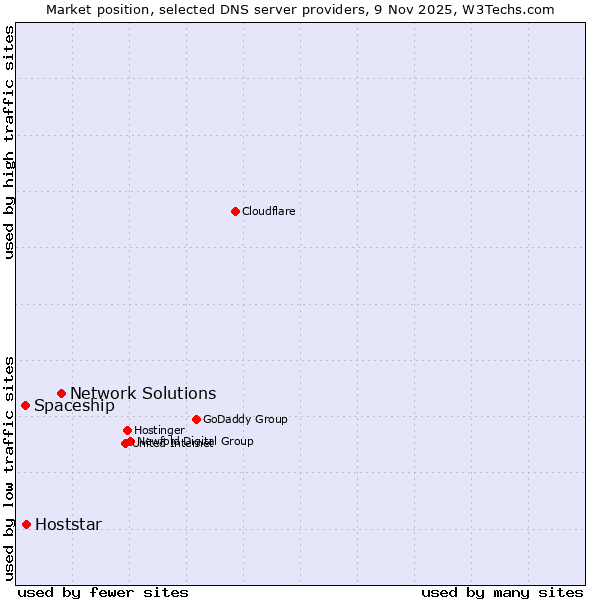 Market position of Network Solutions vs. Hoststar vs. Spaceship