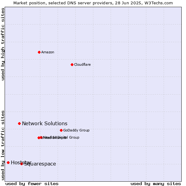 Market position of Squarespace vs. Network Solutions vs. Hoststar