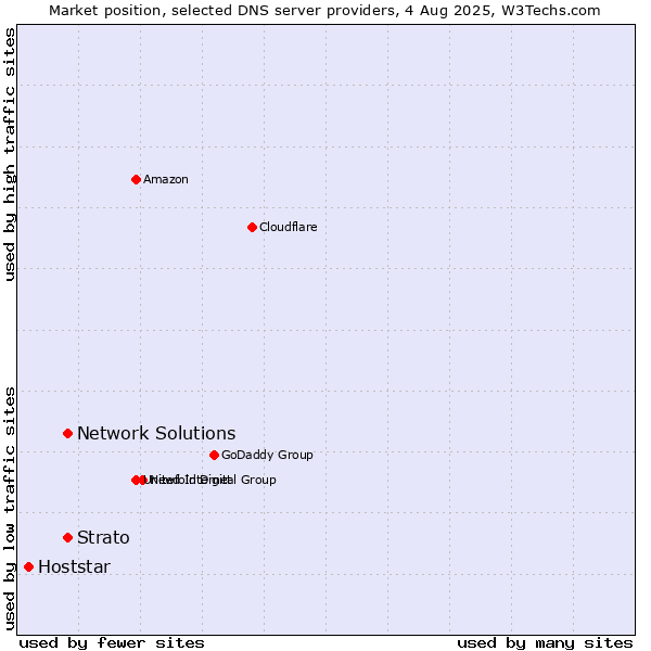 Market position of Network Solutions vs. Strato vs. Hoststar