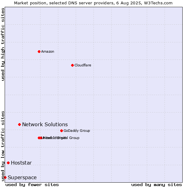 Market position of Network Solutions vs. Hoststar vs. Superspace