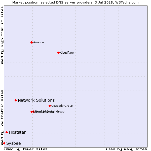 Market position of Network Solutions vs. Hoststar vs. Sysbee