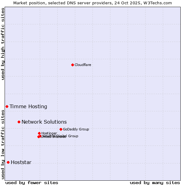 Market position of Network Solutions vs. Hoststar vs. Timme Hosting