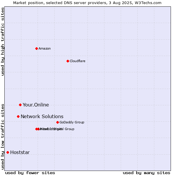 Market position of Your.Online vs. Network Solutions vs. Hoststar