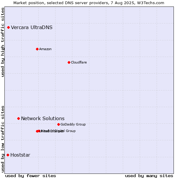 Market position of Network Solutions vs. Vercara UltraDNS vs. Hoststar