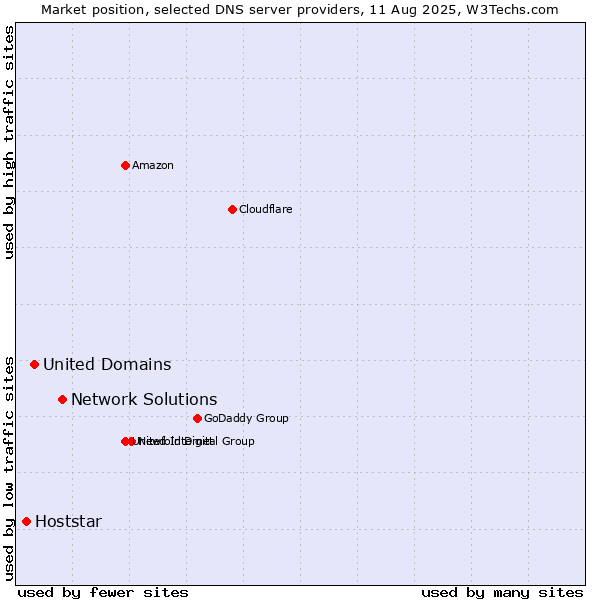 Market position of Network Solutions vs. United Domains vs. Hoststar
