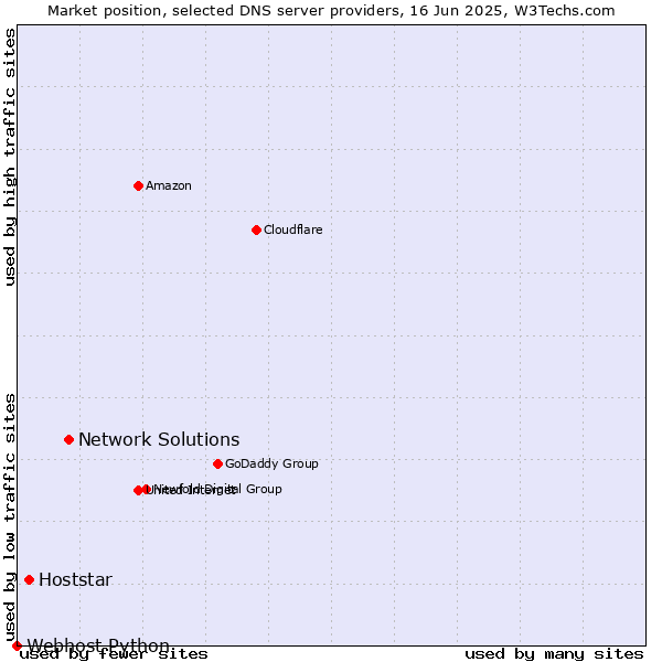 Market position of Network Solutions vs. Hoststar vs. Webhost Python