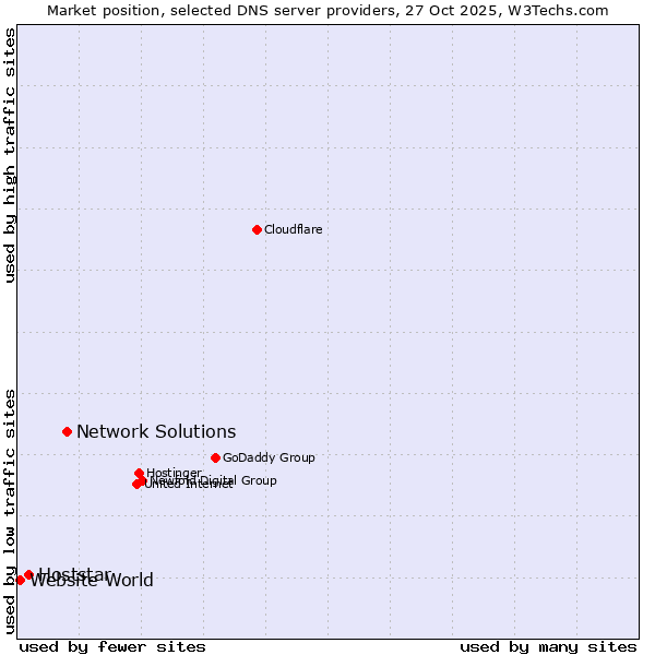 Market position of Network Solutions vs. Hoststar vs. Website World
