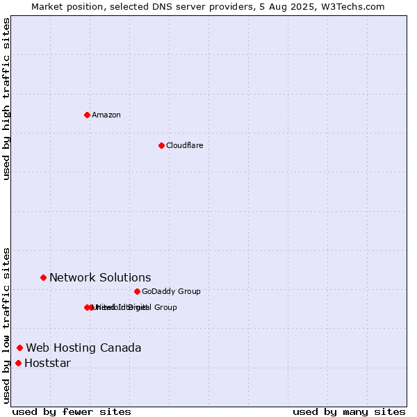 Market position of Network Solutions vs. Web Hosting Canada vs. Hoststar
