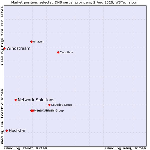 Market position of Network Solutions vs. Hoststar vs. Windstream