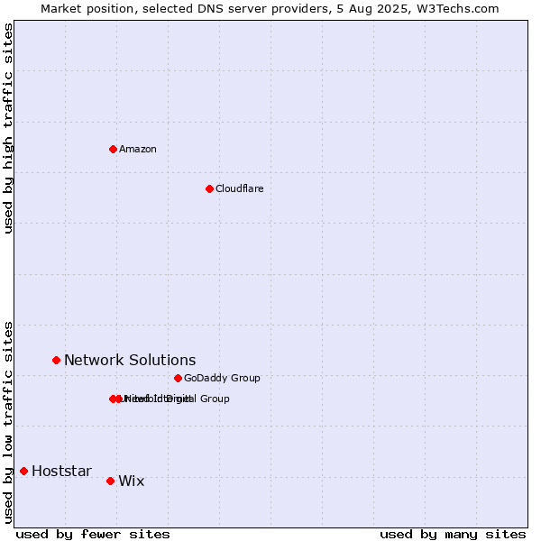 Market position of Wix vs. Network Solutions vs. Hoststar