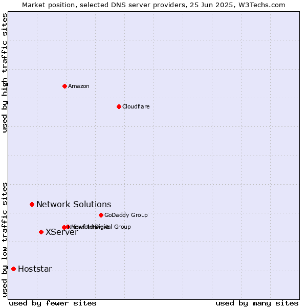 Market position of XServer vs. Network Solutions vs. Hoststar
