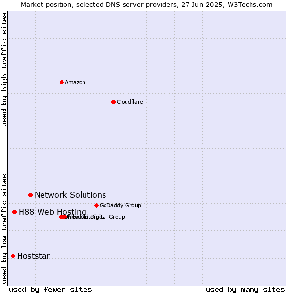 Market position of Network Solutions vs. H88 Web Hosting vs. Hoststar