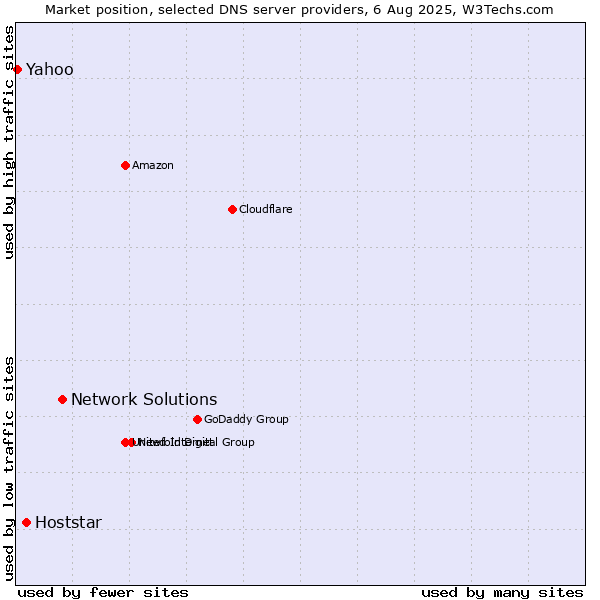 Market position of Network Solutions vs. Hoststar vs. Yahoo