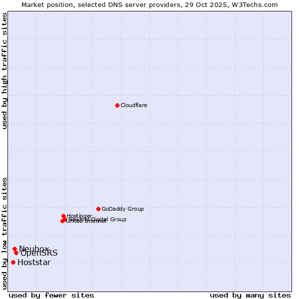 Market position of OpenSRS vs. Neubox vs. Hoststar
