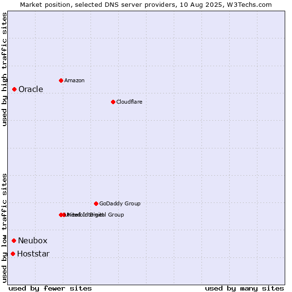 Market position of Oracle vs. Neubox vs. Hoststar