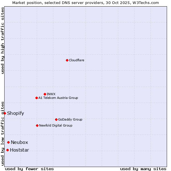 Market position of Neubox vs. Hoststar vs. Shopify