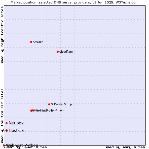 Market position of Neubox vs. Hoststar vs. Webhost Python