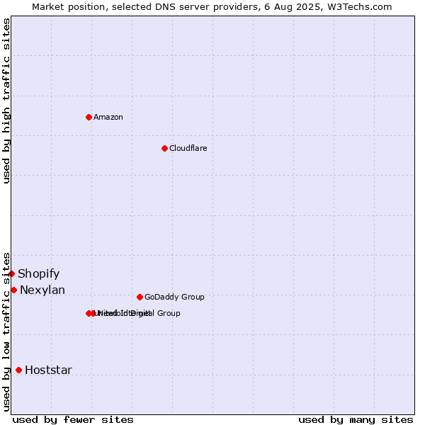 Market position of Hoststar vs. Nexylan vs. Shopify