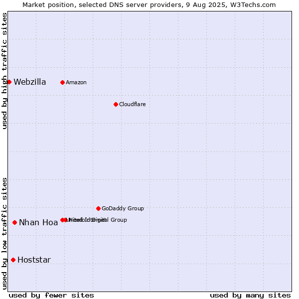 Market position of Nhan Hoa vs. Hoststar vs. Webzilla