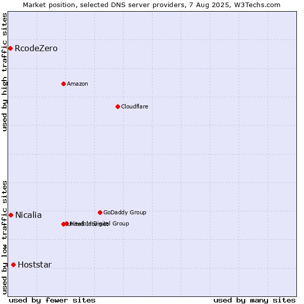Market position of Hoststar vs. Nicalia vs. RcodeZero