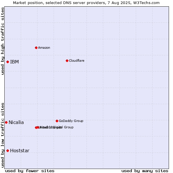 Market position of IBM vs. Hoststar vs. Nicalia