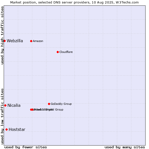 Market position of Hoststar vs. Nicalia vs. Webzilla