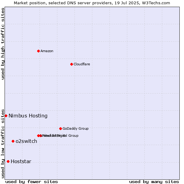 Market position of o2switch vs. Hoststar vs. Nimbus Hosting