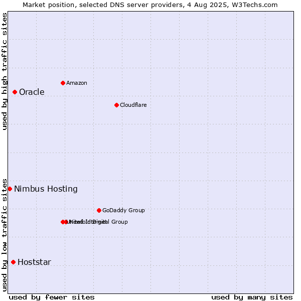 Market position of Oracle vs. Hoststar vs. Nimbus Hosting