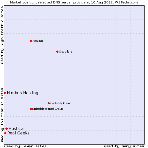 Market position of Hoststar vs. Real Geeks vs. Nimbus Hosting