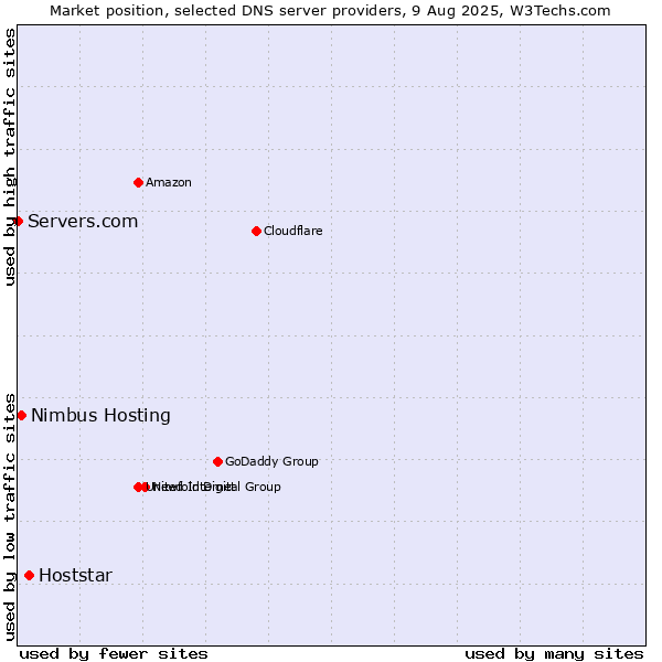 Market position of Hoststar vs. Nimbus Hosting vs. Servers.com