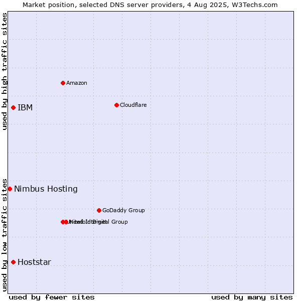 Market position of IBM vs. Hoststar vs. Nimbus Hosting