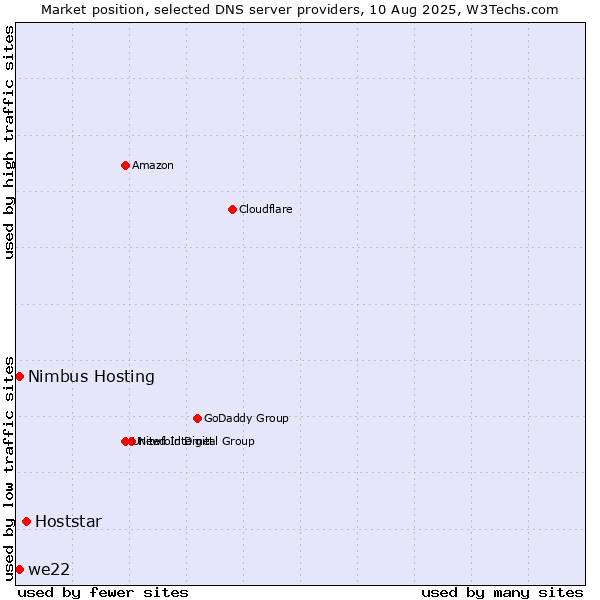 Market position of Hoststar vs. we22 vs. Nimbus Hosting