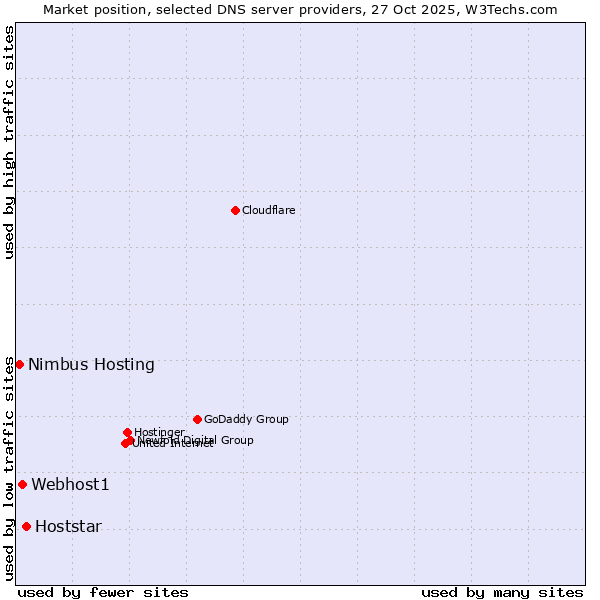 Market position of Hoststar vs. Webhost1 vs. Nimbus Hosting