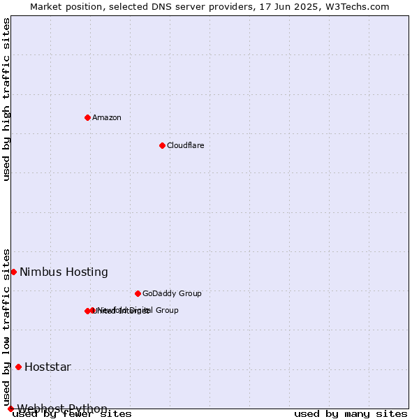 Market position of Hoststar vs. Nimbus Hosting vs. Webhost Python