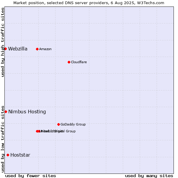 Market position of Hoststar vs. Nimbus Hosting vs. Webzilla