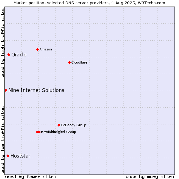 Market position of Oracle vs. Hoststar vs. Nine Internet Solutions