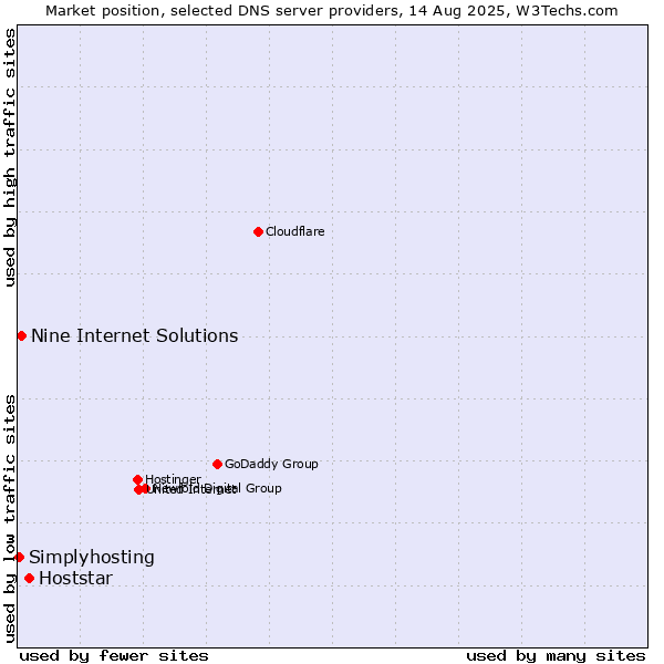 Market position of Hoststar vs. Nine Internet Solutions vs. Simplyhosting