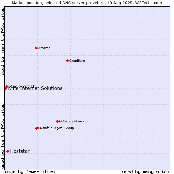 Market position of Hoststar vs. RackForest vs. Nine Internet Solutions
