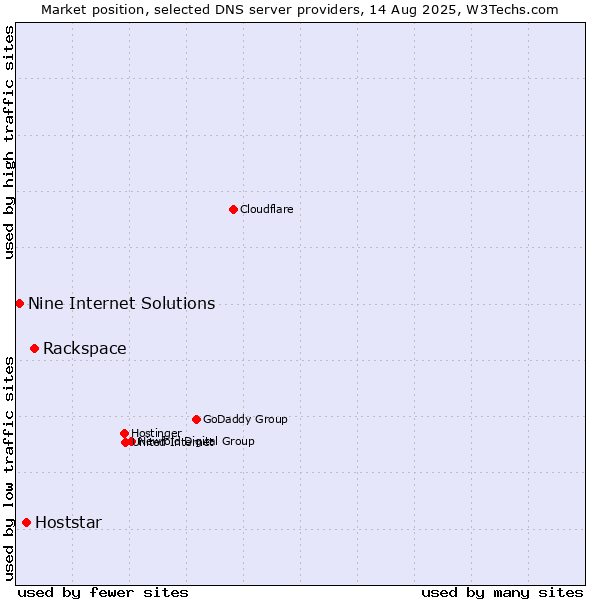 Market position of Rackspace vs. Hoststar vs. Nine Internet Solutions