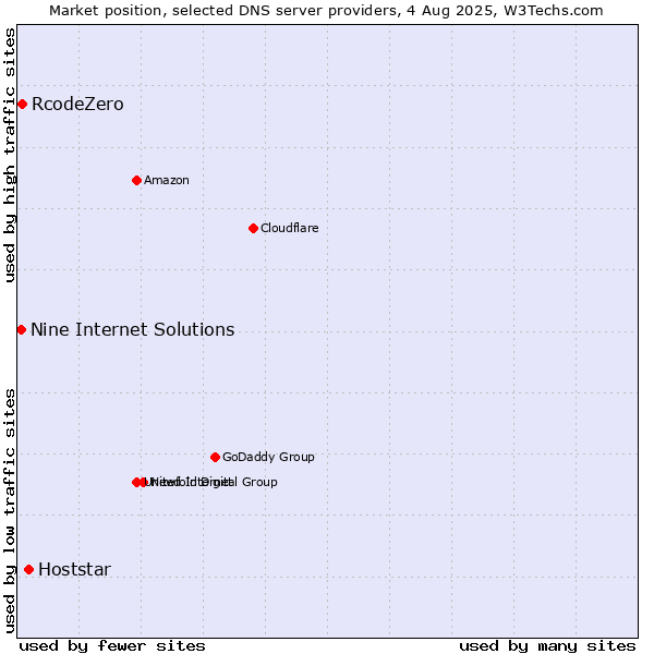 Market position of Hoststar vs. RcodeZero vs. Nine Internet Solutions