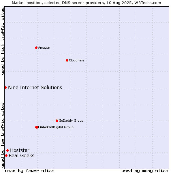 Market position of Hoststar vs. Real Geeks vs. Nine Internet Solutions