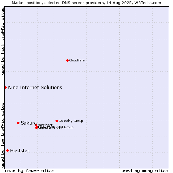 Market position of Sakura vs. Hoststar vs. Nine Internet Solutions