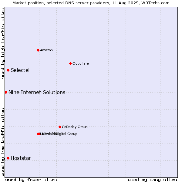 Market position of Selectel vs. Hoststar vs. Nine Internet Solutions