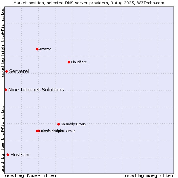 Market position of Hoststar vs. Serverel vs. Nine Internet Solutions
