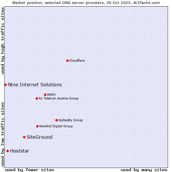 Market position of SiteGround vs. Hoststar vs. Nine Internet Solutions