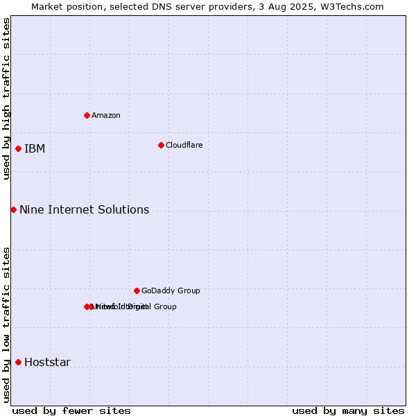 Market position of IBM vs. Hoststar vs. Nine Internet Solutions