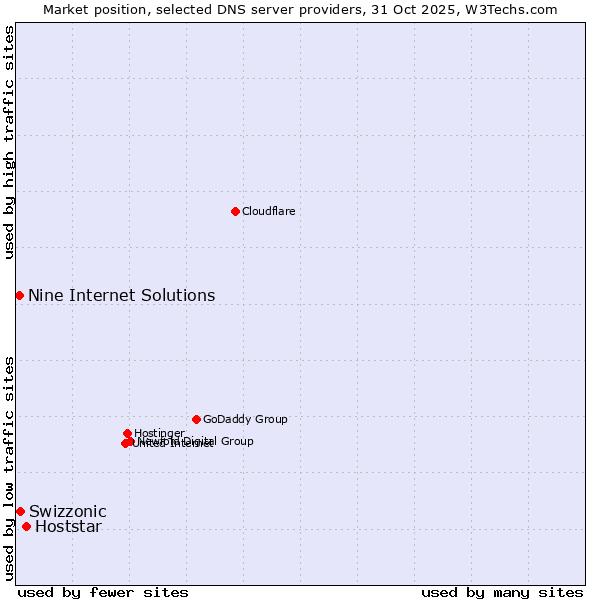 Market position of Hoststar vs. Swizzonic vs. Nine Internet Solutions
