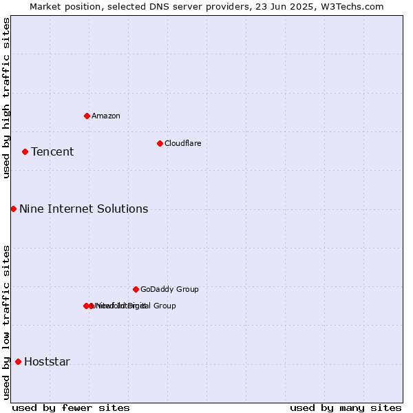 Market position of Tencent vs. Hoststar vs. Nine Internet Solutions